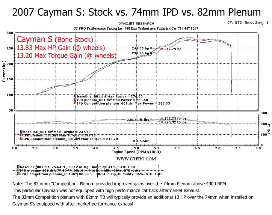 IPD Competition Plenum Porsche 987.1 Boxster-Cayman (All)