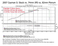 Thumbnail for IPD Competition Plenum Porsche 987.1 Boxster-Cayman (All)