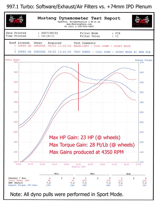 IPD Intake Plenum Porsche 997.1 Turbo (74mm TB)